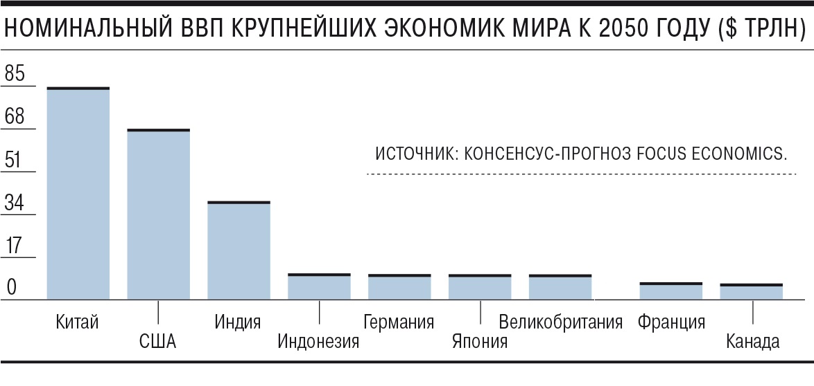 Рост ВВП Китая к 2050 году